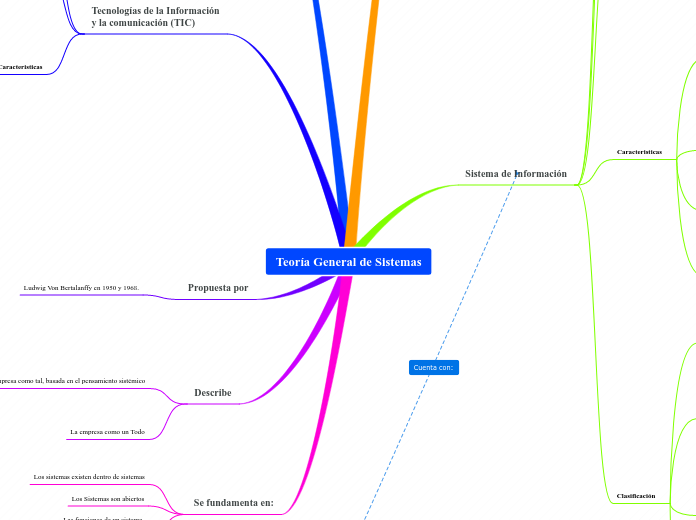 Teoría General de Sistemas - Mapa Mental