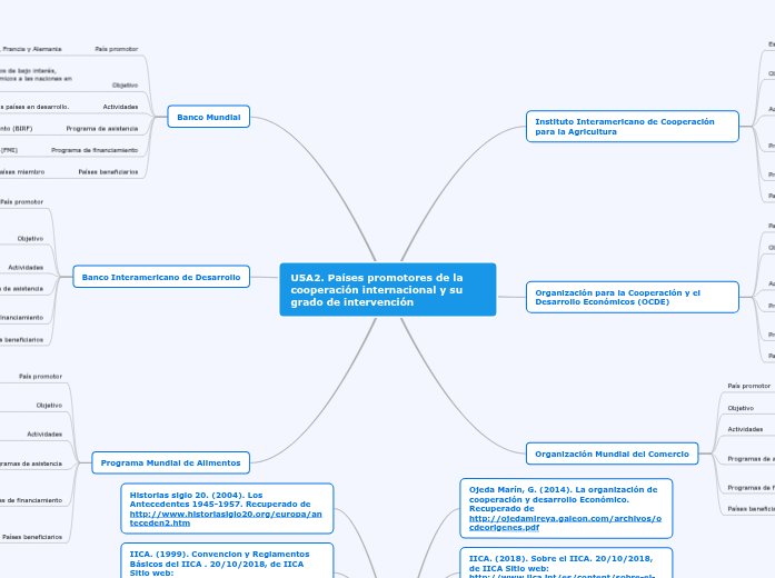 U5A2. Países promotores de la cooperación internacional y su grado de intervención