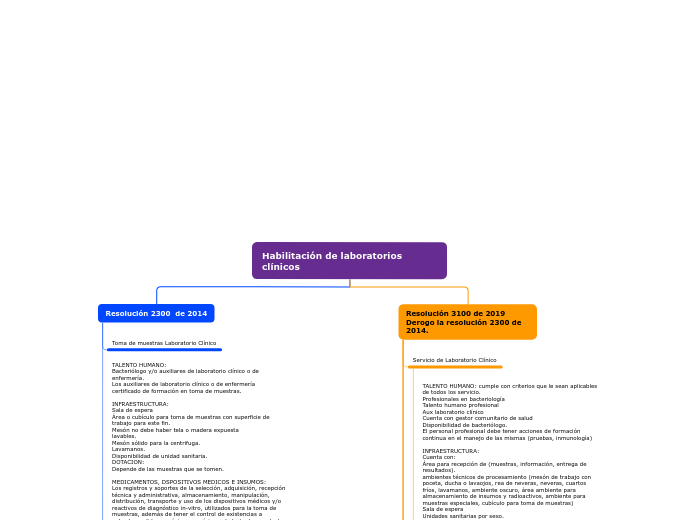 Habilitación de laboratorios clínicos - Mapa Mental
