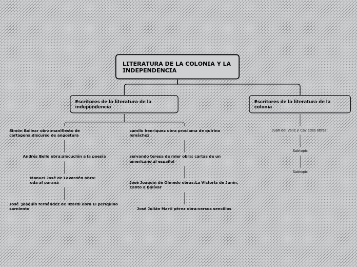 LITERATURA DE LA COLONIA Y LA          ...- Mapa Mental