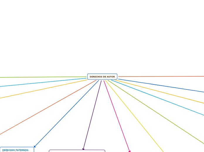 DERECHOS DE AUTOR - Mind Map
