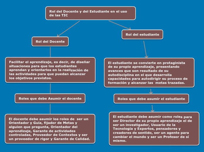 Rol del Docente y del Estudiante en el uso...- Mind Map