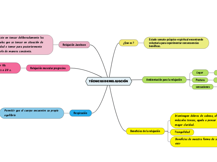 técnicas de relajación  - Mapa Mental