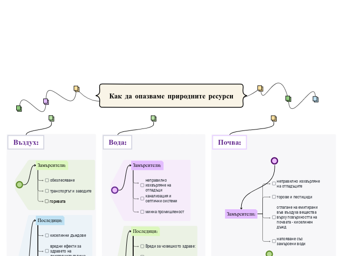 Как да опазваме природните ресурси - Mind Map