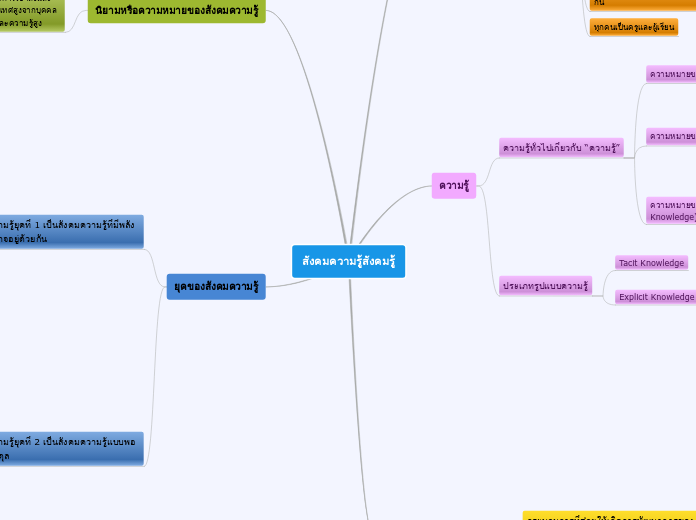 สังคมความรู้สังคมรู้ - Mind Map