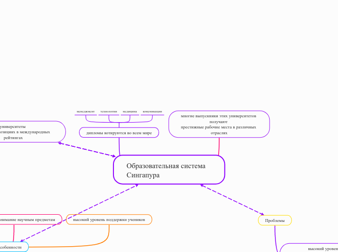 Образовательная система        С...- Мыслительная карта