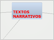 TEXTOS NARRATIVOS - Mapa Mental