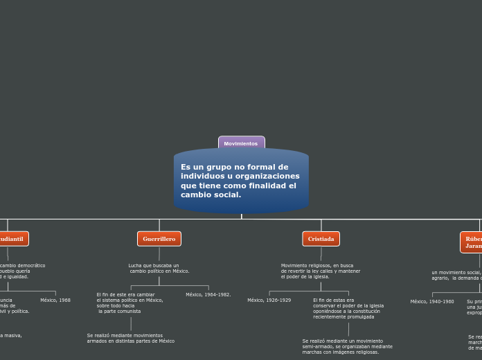 Es un grupo no formal de individuos u o...- Mapa Mental