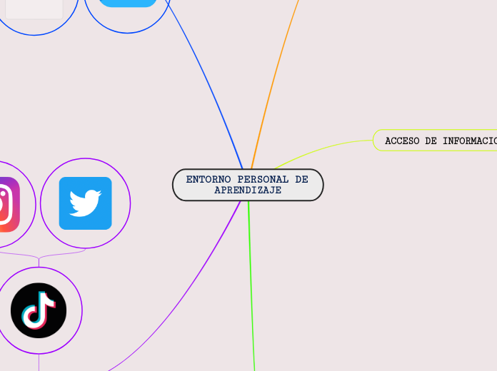 ENTORNO PERSONAL DE APRENDIZAJE - Mind Map