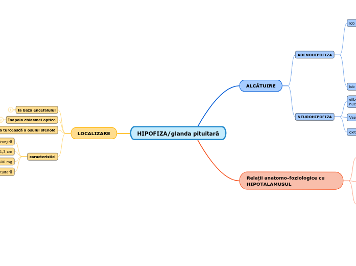 HIPOFIZA/glanda pituitară