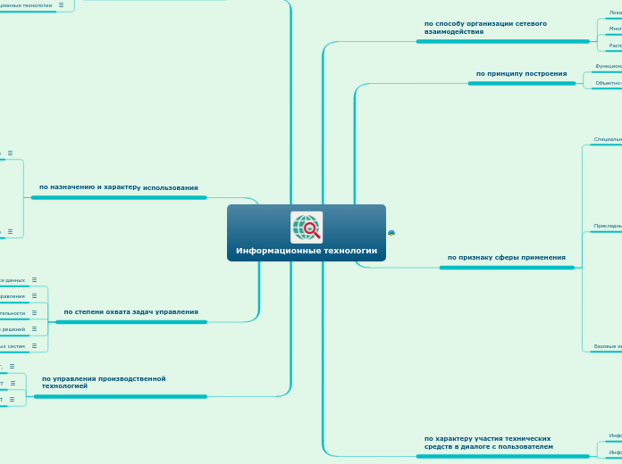Информационные технологии - Mind Map
