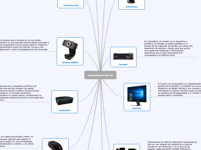 componetes de pc - Mind Map