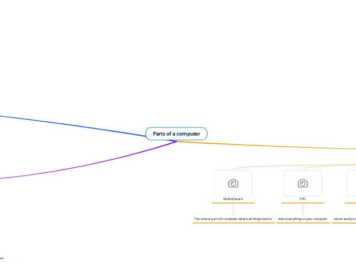 Parts of a computer - Mind Map