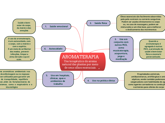 AROMATERAPIA
 Uso terapêutico do aroma ...- Mapa Mental