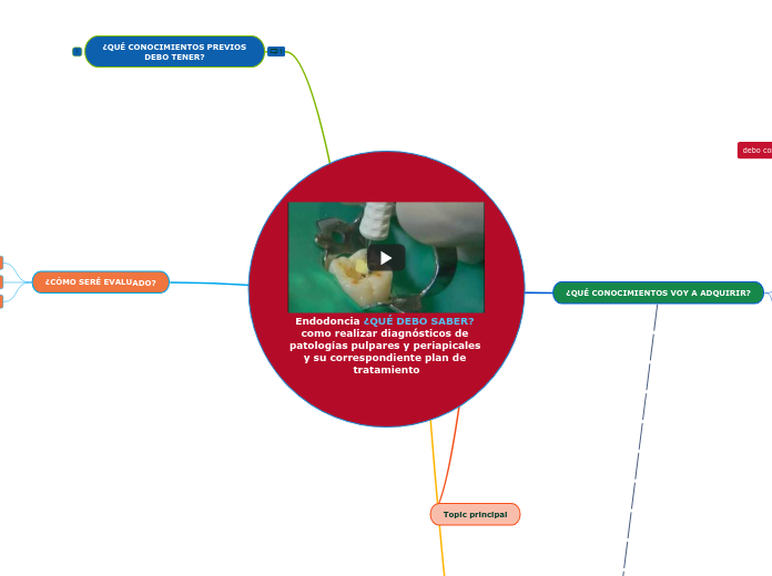 Endodoncia ¿QUÉ DEBO SABER? como realiz...- Mapa Mental