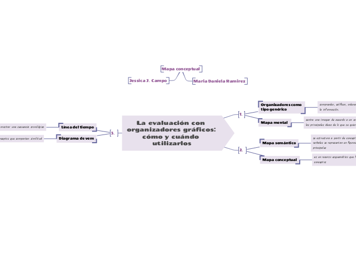 La evaluación con organizadores gráfico...- Mapa Mental