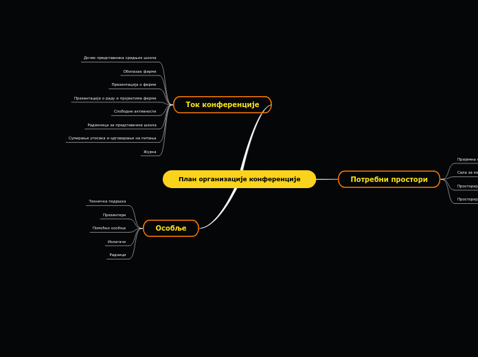 План организације конференције - Mind Map