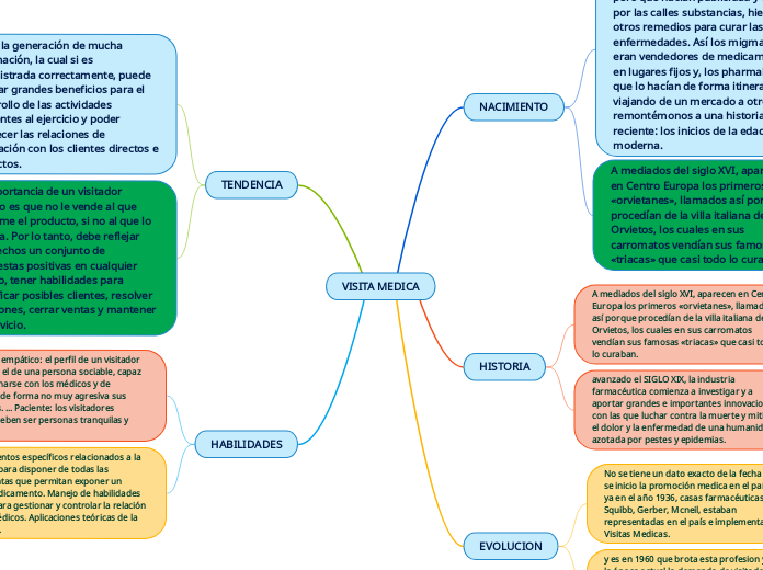 VISITA MEDICA - Mapa Mental