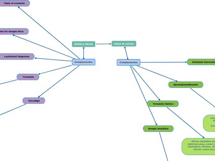 GOOGLE DRIVE Mind Map - Mind Map Google Drive