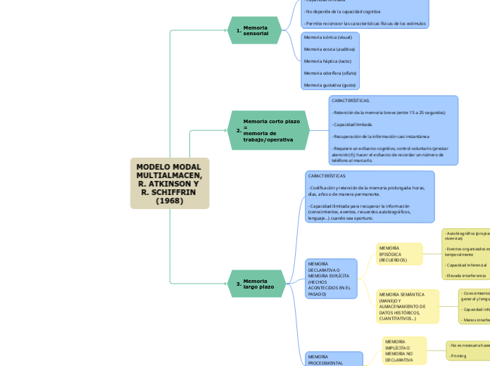 MODELO MODAL MULTIALMACEN, R. ATKINSON Y R. SCHIFFRIN (1968)