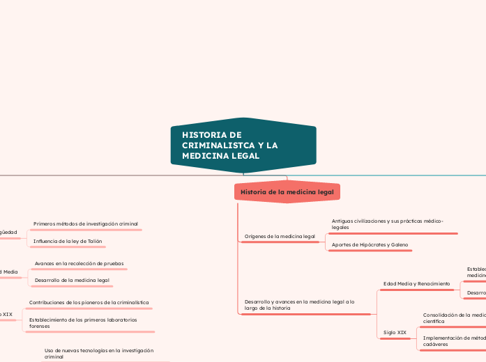 HISTORIA DE CRIMINALISTCA Y LA MEDICINA...- Mapa Mental