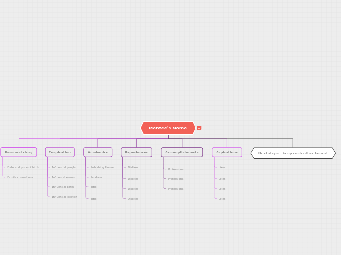 Mentee's Name - Mind Map