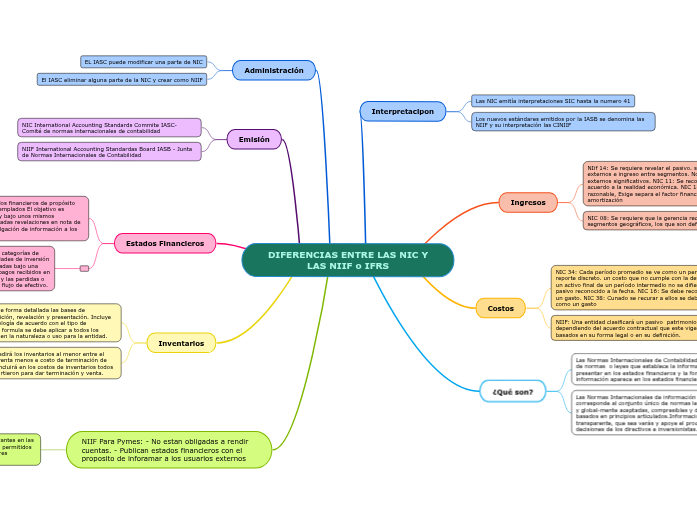 DIFERENCIAS ENTRE LAS NIC Y LAS NIIF o IFR...- Mind Map