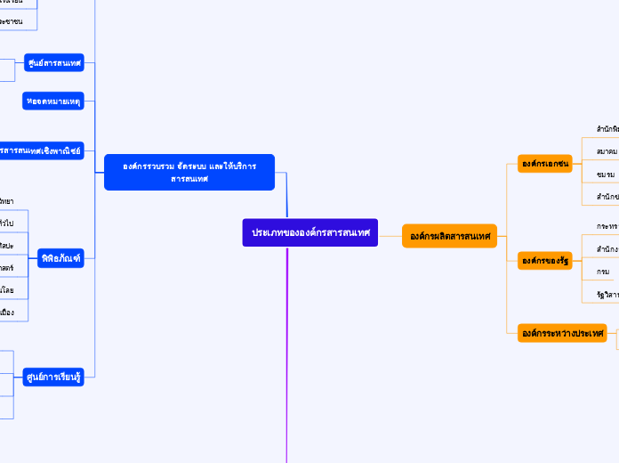ประเภทขององค์กรสารสนเทศ - Mind Map