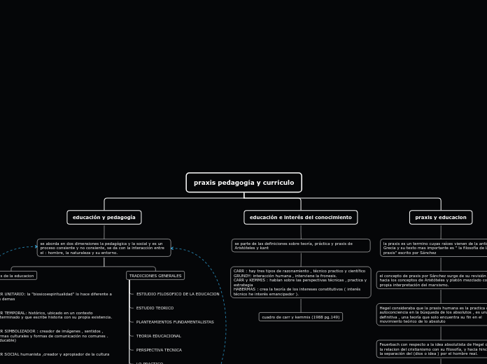 praxis pedagogía y currículo - Mapa Mental