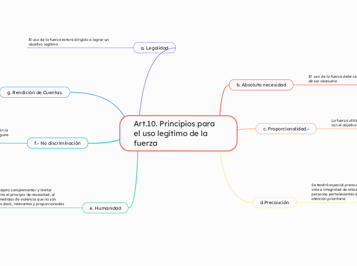 Art.10.­ Principios para el uso legítimo de la fuerza