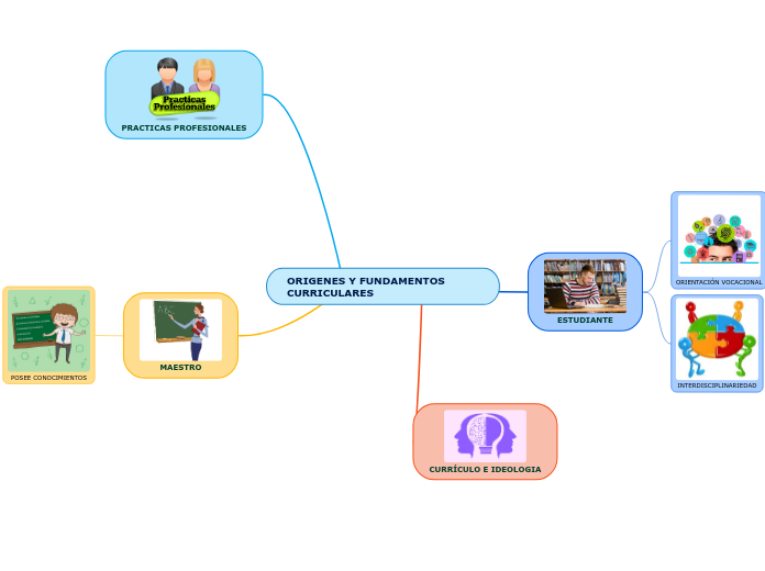 ORIGENES Y FUNDAMENTOS CURRICULARES - Mapa Mental