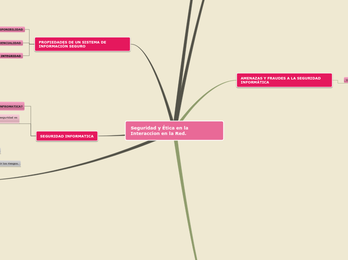 Seguridad y Ética en la Interaccion en ...- Mapa Mental