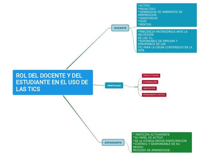 ROL DEL DOCENTE Y DEL ESTUDIANTE EN EL USO...- Mind Map