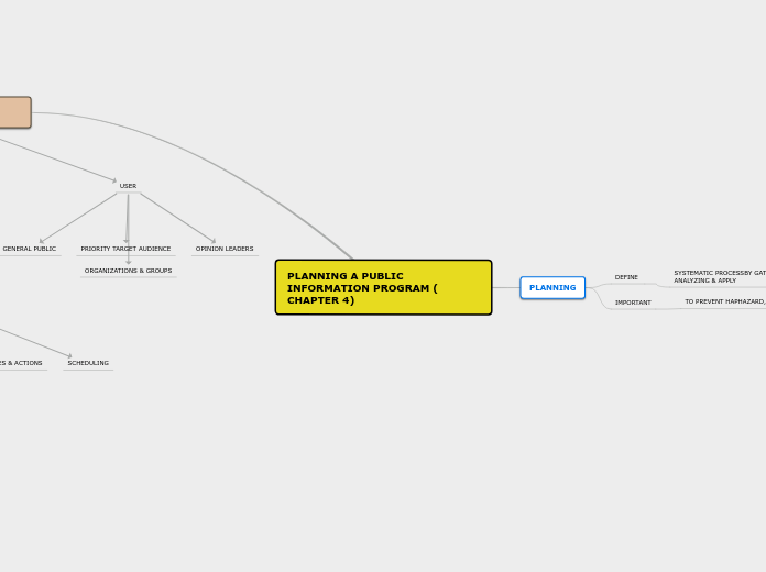 PLANNING A PUBLIC INFORMATION PROGRAM ( CH...- Mind Map