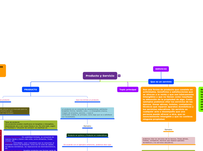 Producto y Servicio - Mapa Mental