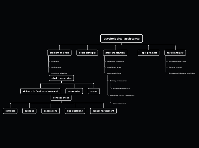 psychological assistance - Mind Map