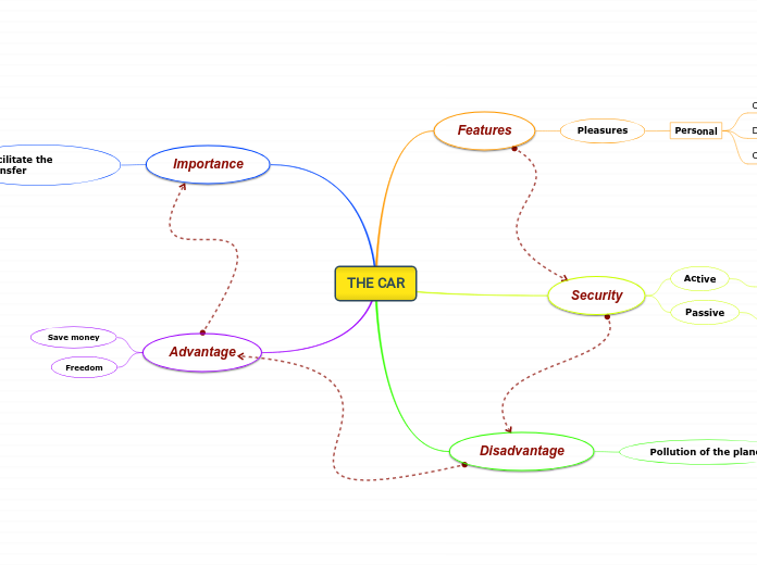 THE CAR - Mind Map