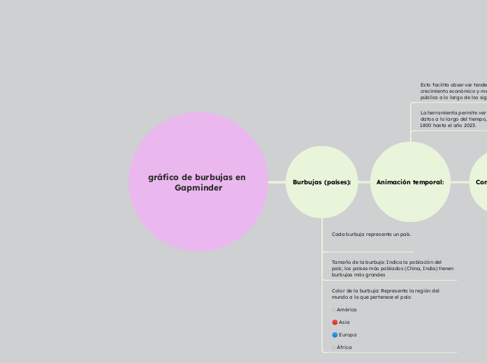 gráfico de burbujas en Gapminder