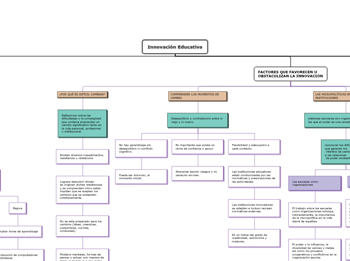 Innovación Educativa - Mapa Mental