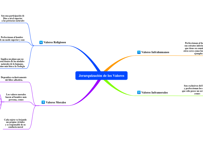 Jerarquización de los Valores - Mind Map