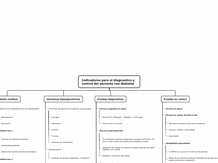 Indicadores para el diagnostico y contr...- Mapa Mental