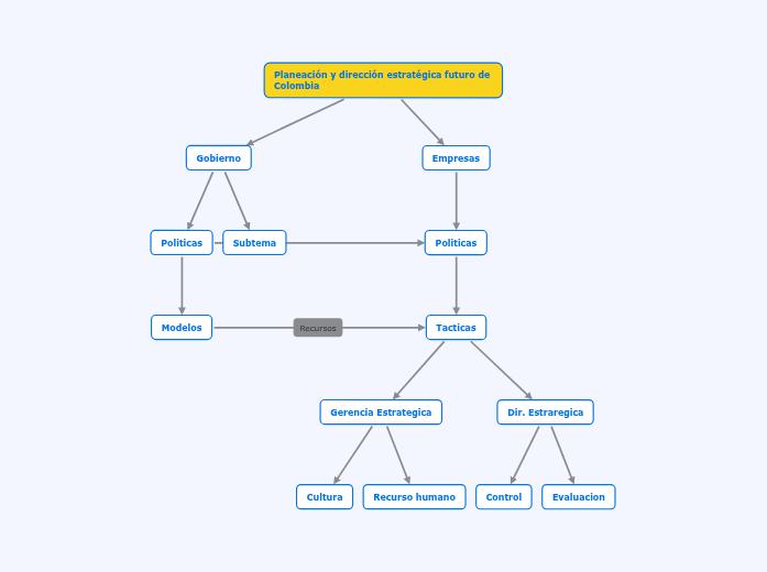 Planeación y dirección estratégica futuro ...- Mind Map