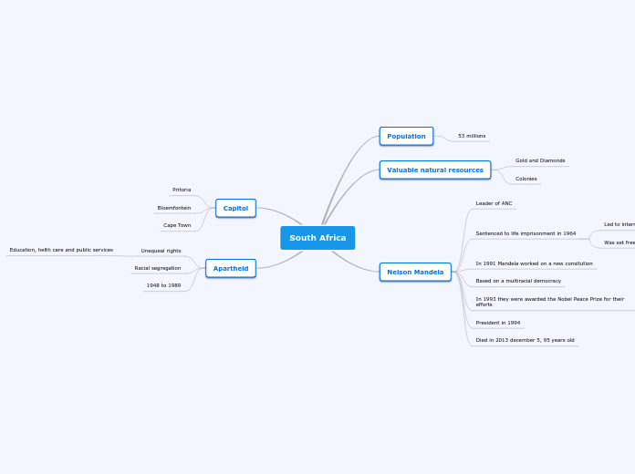 South Africa - Mind Map