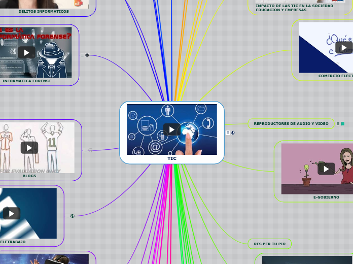 TIC - Mind Map