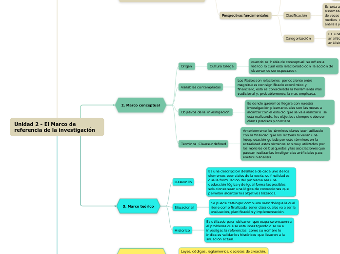 Unidad 2 - El Marco de referencia de la in...- Mind Map