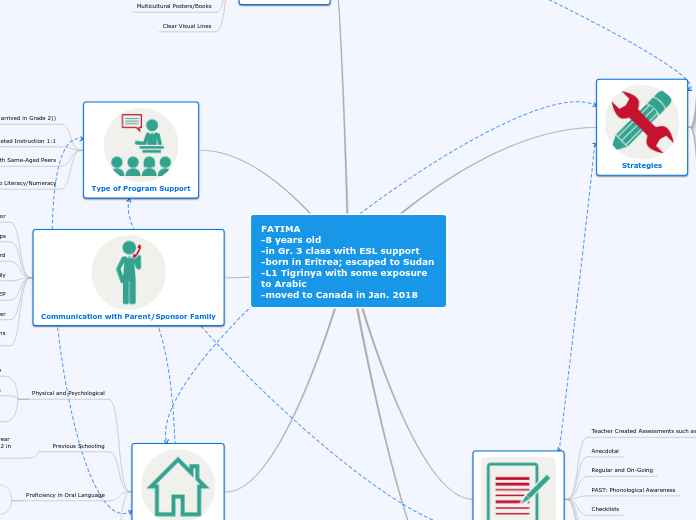 FATIMA
-8 years old
-in Gr. 3 class with E...- Mind Map