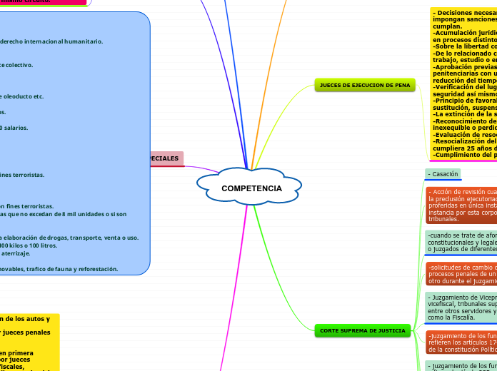COMPETENCIA - Mind Map