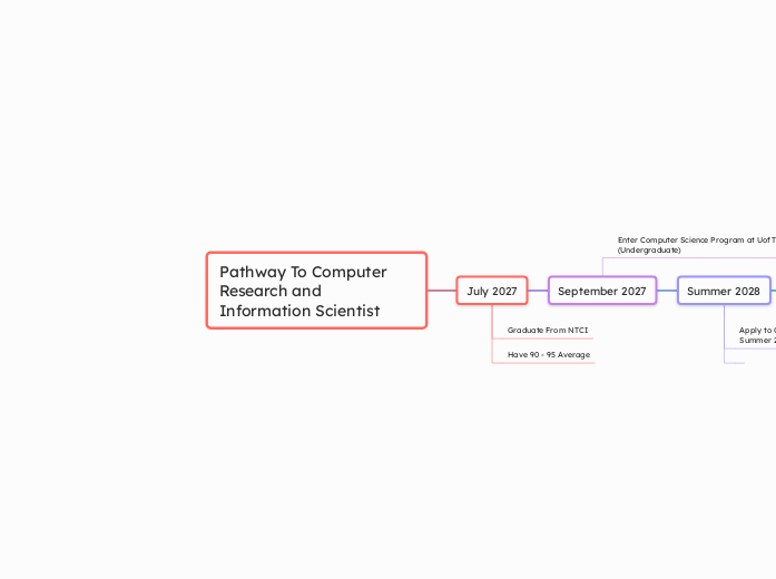 Pathway To Computer Research and Information Scientist