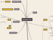 Java : Advanced Programming - Mind Map