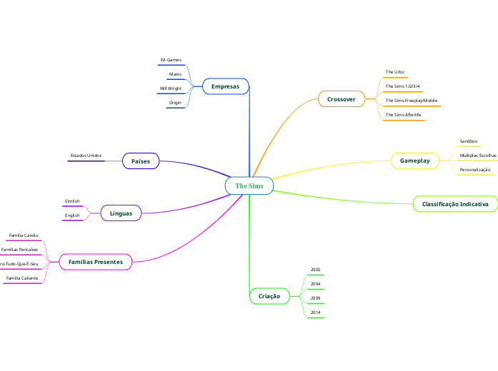 The Sims - Mind Map